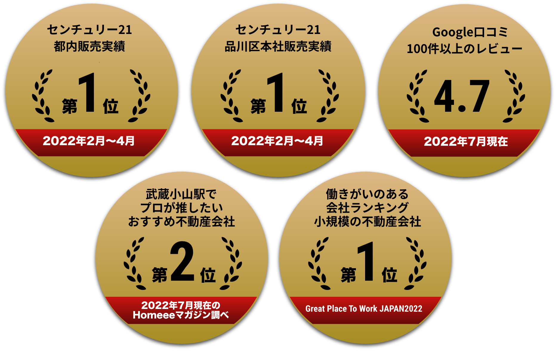 センチュリー21 都内販売実績 第1位 センチュリー21 品川区本社販売実 第1位 Google口コミ 100件以上のレビュー 武蔵小山駅でプロが推したいおすすめ不動産会社 働きがいのある会社ランキング小規模の不動産会社