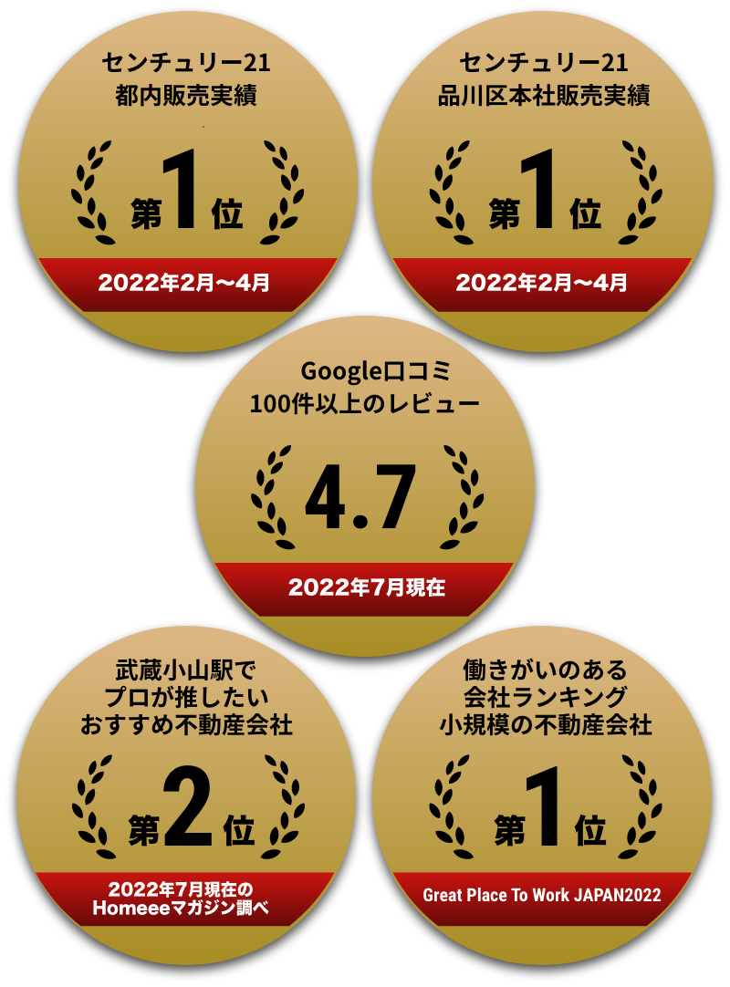 センチュリー21 都内販売実績 第1位 センチュリー21 品川区本社販売実 第1位 Google口コミ 100件以上のレビュー 武蔵小山駅でプロが推したいおすすめ不動産会社 働きがいのある会社ランキング小規模の不動産会社